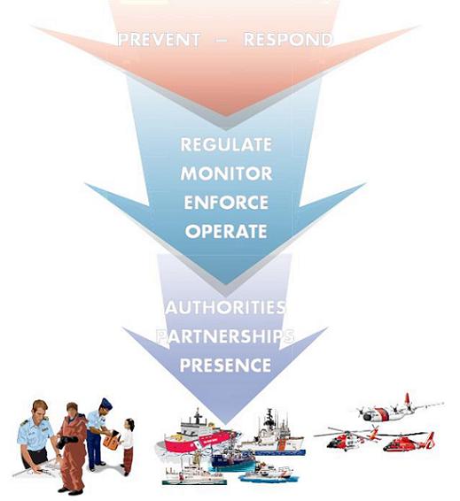 U.S. Coast Guard's Prevent-Respond diagram